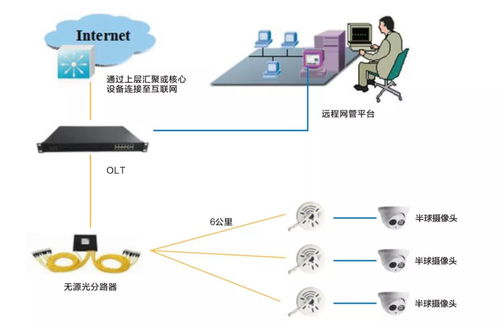 全光纖網絡CNFTTD高清傳輸 為數(shù)字安防賦能的網絡信息技術研發(fā)